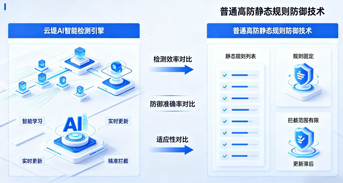 云堤AI智能检测与普通高防规则防御的技术对比图.png