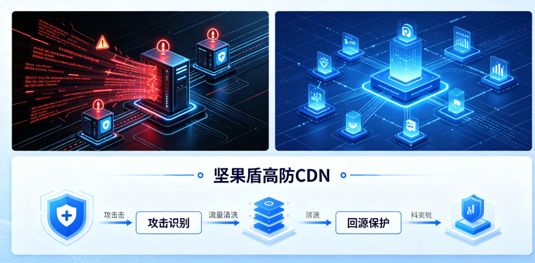 坚果盾高防CDN防护原理图
