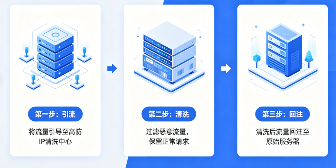 坚果盾高防IP防攻击原理示意图