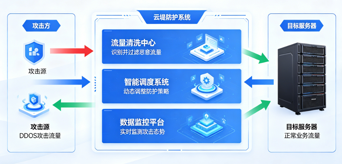 云堤防护攻击原理示意图