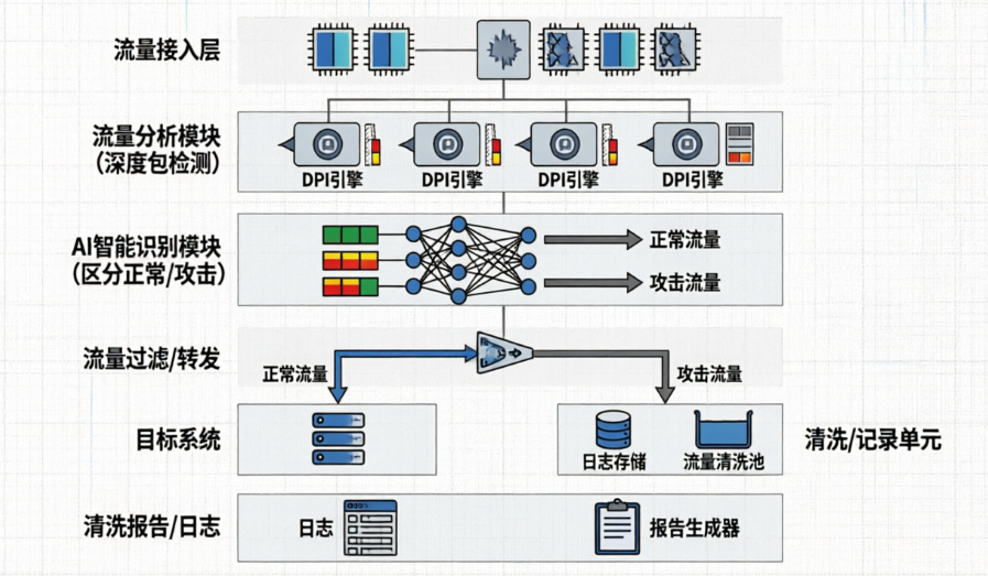 坚果盾云堤清洗防护无策略零误封防御cc攻击原理示意图