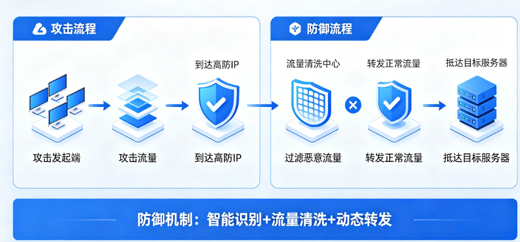 坚果盾高防IP防御ddos攻击原理图