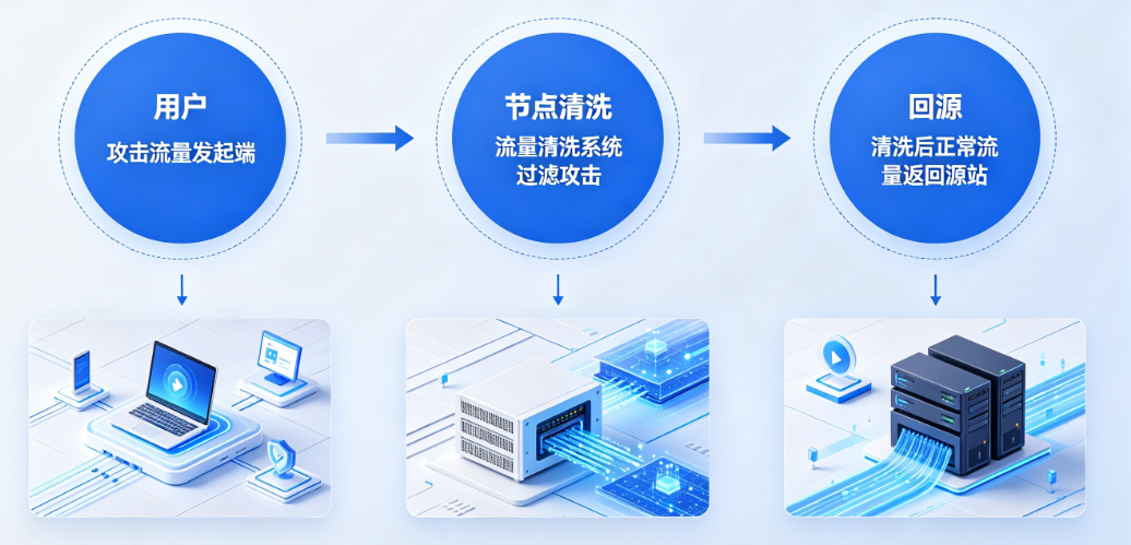 攻击流量清洗流程图（用户→节点清洗→回源）
