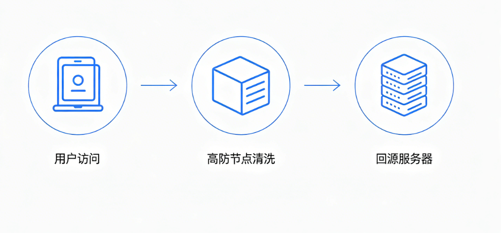 坚果盾高防IP流量清洗原理架构图