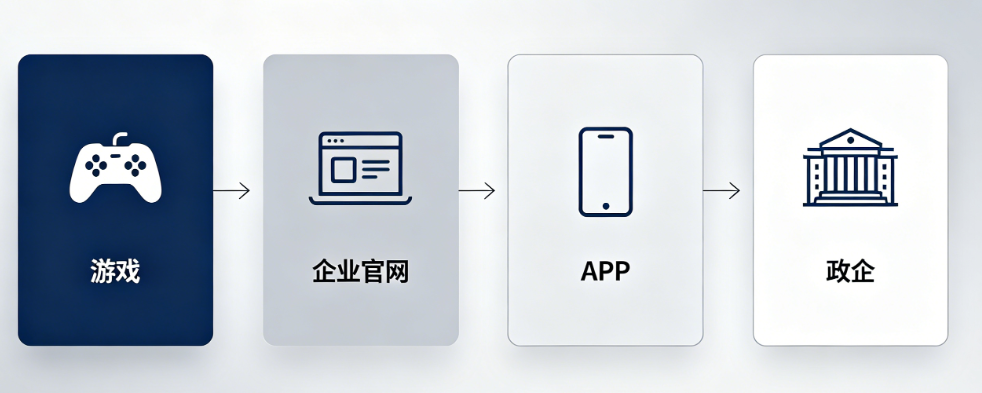 坚果盾高防IP游戏网站APP政企多行业应用场景