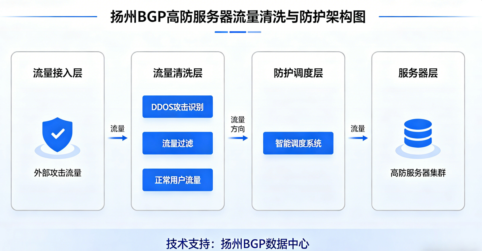 扬州BGP高防服务器流量清洗与防护架构图