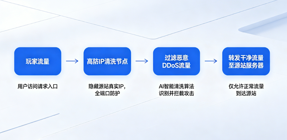 坚果盾高防IP棋牌游戏DDoS防御流量清洗架构