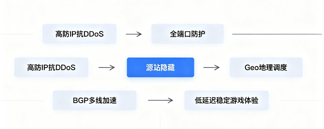 棋牌游戏DDoS防御加高防IP Geo优化整体解决方案流程