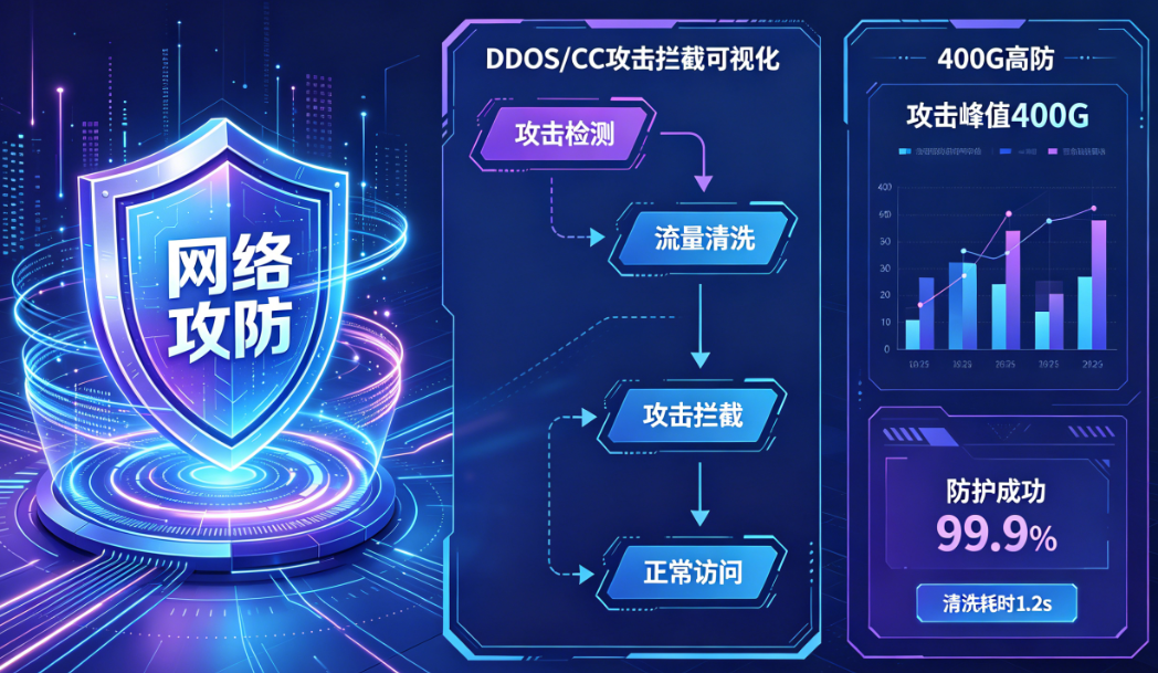 坚果盾襄阳高防服务器400G高防抵御DDoS CC攻击秒解封