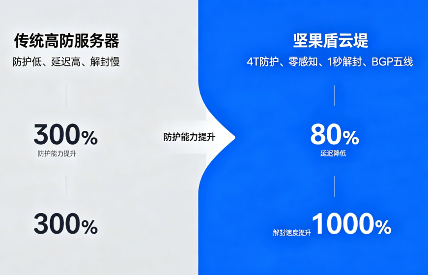 传统高防服务器与坚果盾云堤清洗防护实力对比图