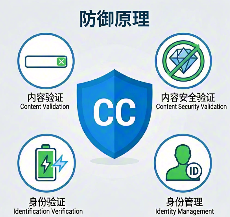 网站利用高防CDN防御cc攻击原理示意图 网站利用高防CDN防御cc攻击原理示意图
