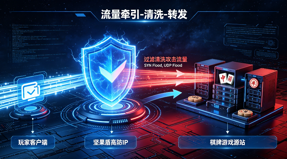 棋牌游戏高防部署架构图 棋牌游戏高防部署架构图