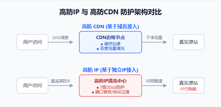 高防IP与高防CDN防护原理与架构对比图 高防IP与高防CDN防护原理与架构对比图