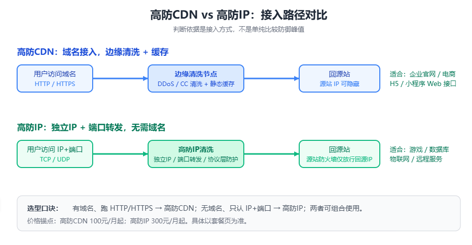 高防CDN域名接入边缘清洗与高防IP端口转发清洗路径对比示意图 高防CDN域名接入边缘清洗与高防IP端口转发清洗路径对比示意图