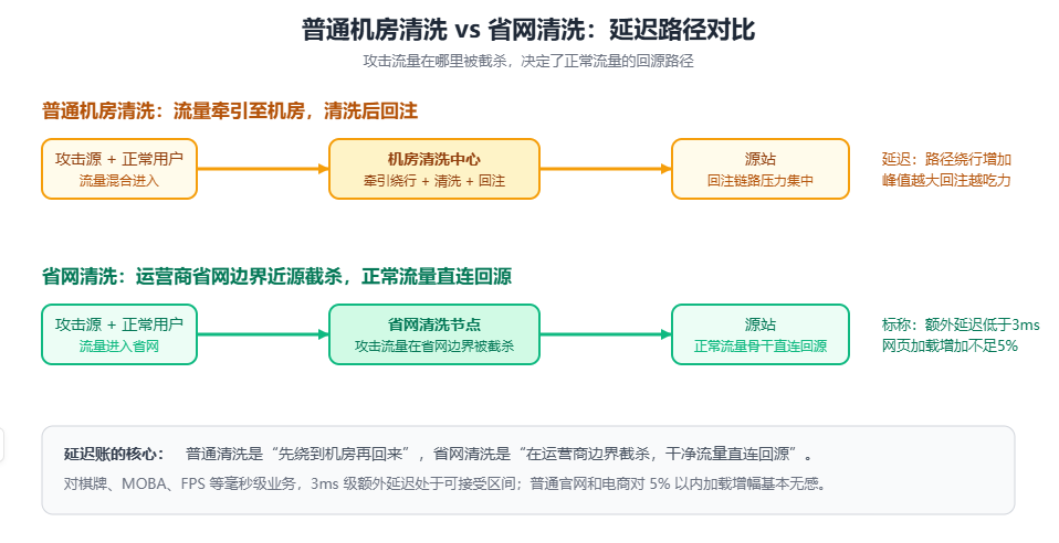 普通机房清洗回注路径与省网近源清洗路径对比示意图 普通机房清洗回注路径与省网近源清洗路径对比示意图