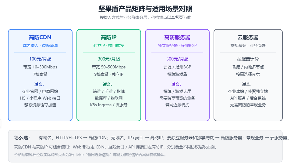 坚果盾高防CDN、高防IP、高防服务器与云服务器适用场景对照图 坚果盾高防CDN、高防IP、高防服务器与云服务器适用场景对照图