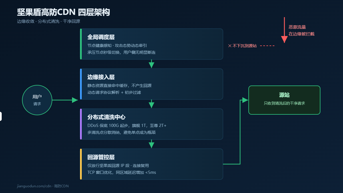 坚果盾高防CDN四层架构示意图：全局调度层、边缘接入层、分布式清洗中心、回源管控层协同完成边缘收敛与干净回源。