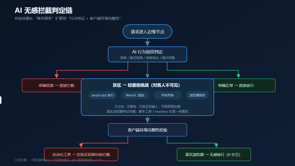 坚果盾AI无感拦截判定链示意图：灰区请求通过轻量级JavaScript执行、WebGL与浏览器指纹挑战完成静默甄别，真人用户无感知，自动化流量在验证码弹出之前被拦截。