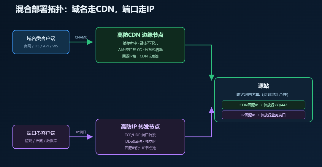 高防CDN与高防IP混合部署拓扑:域名与端口双链路回源 高防CDN与高防IP混合部署拓扑:域名与端口双链路回源