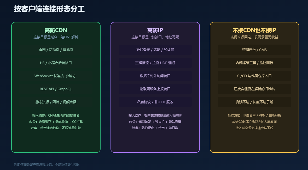 按客户端连接形态分工:域名走CDN,IP加端口走高防IP 按客户端连接形态分工:域名走CDN,IP加端口走高防IP