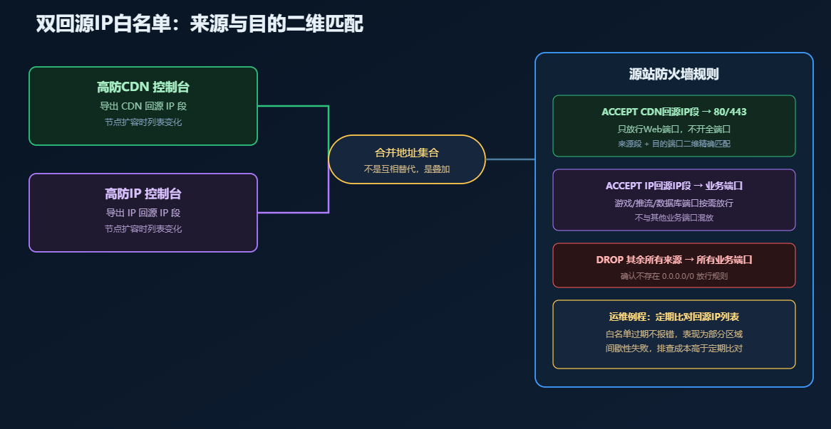 双回源IP白名单配置:来源地址段与目的端口二维匹配 双回源IP白名单配置:来源地址段与目的端口二维匹配