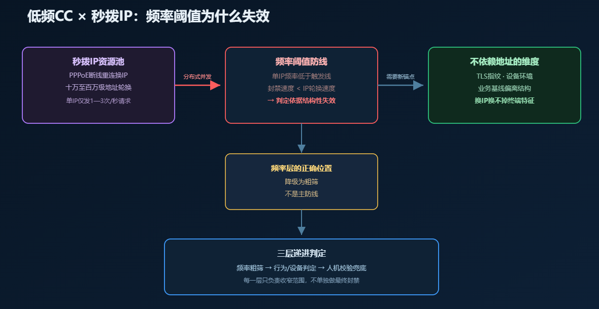 低频CC与秒拨IP攻击结构:单IP频率压低、地址池轮换、频率阈值失效 低频CC与秒拨IP攻击结构:单IP频率压低、地址池轮换、频率阈值失效