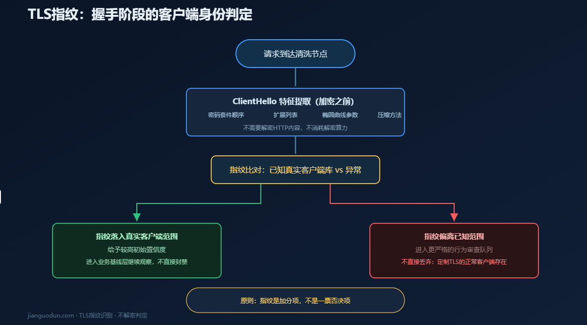 TLS指纹判定流程:握手阶段提取ClientHello特征,不解密识别自动化工具 TLS指纹判定流程:握手阶段提取ClientHello特征,不解密识别自动化工具