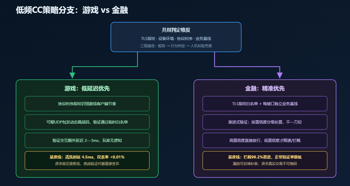 游戏与金融低频CC策略分支:判定维度共用,处置节奏与误杀容忍度分叉 游戏与金融低频CC策略分支:判定维度共用,处置节奏与误杀容忍度分叉