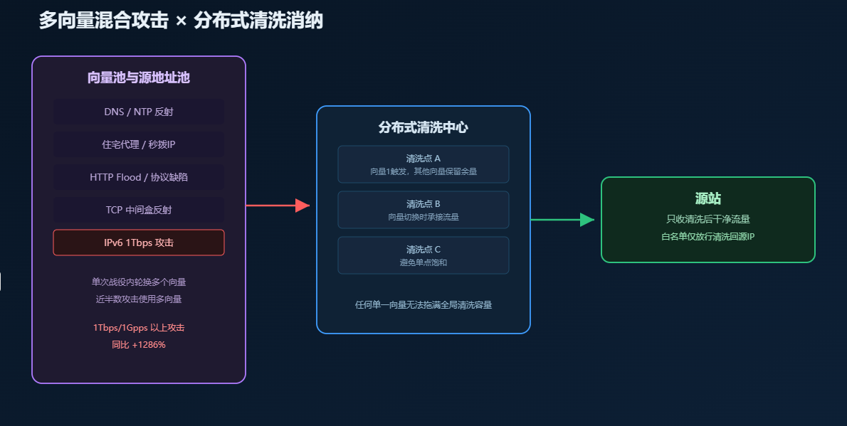 多向量混合攻击与分布式清洗消纳结构 多向量混合攻击与分布式清洗消纳结构
