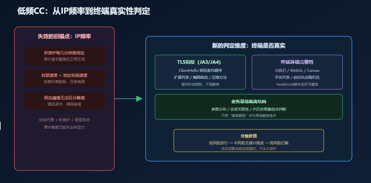 秒拨IP低频CC判定:TLS指纹与终端环境维度 秒拨IP低频CC判定:TLS指纹与终端环境维度