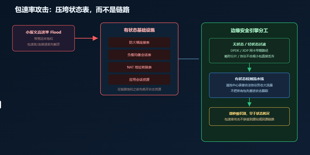 包速率攻击压垮状态表与边缘无状态过滤分工 包速率攻击压垮状态表与边缘无状态过滤分工