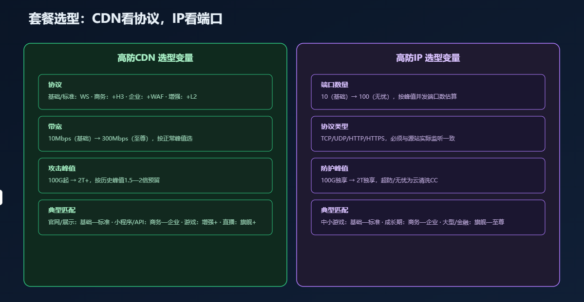 坚果盾高防CDN与高防IP套餐选型决策:协议、带宽与端口数量 坚果盾高防CDN与高防IP套餐选型决策:协议、带宽与端口数量