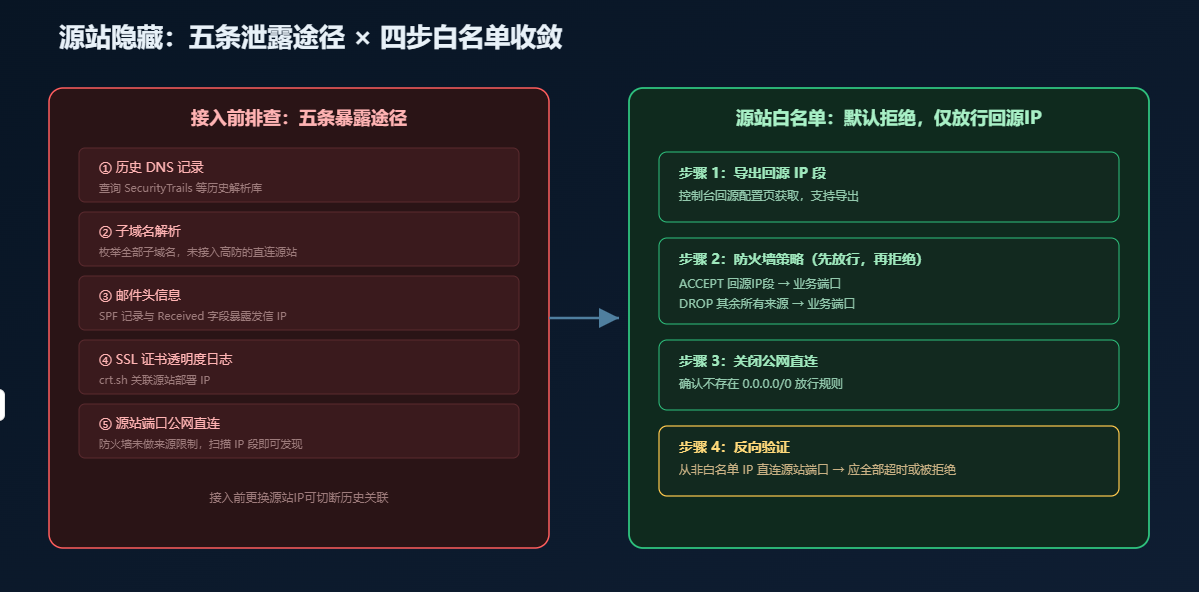 高防IP源站隐藏与白名单配置流程:五条泄露途径与四步收敛 高防IP源站隐藏与白名单配置流程:五条泄露途径与四步收敛