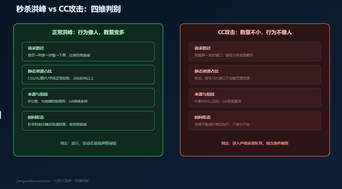 秒杀洪峰与CC攻击四维判别:路径、静态资源、指纹、时间形态 秒杀洪峰与CC攻击四维判别:路径、静态资源、指纹、时间形态
