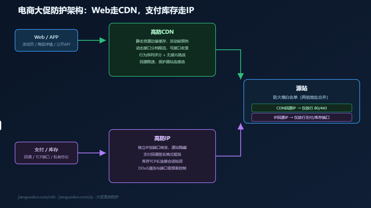 电商大促防护架构:高防CDN处理Web与API,高防IP隔离支付与库存端口 电商大促防护架构:高防CDN处理Web与API,高防IP隔离支付与库存端口