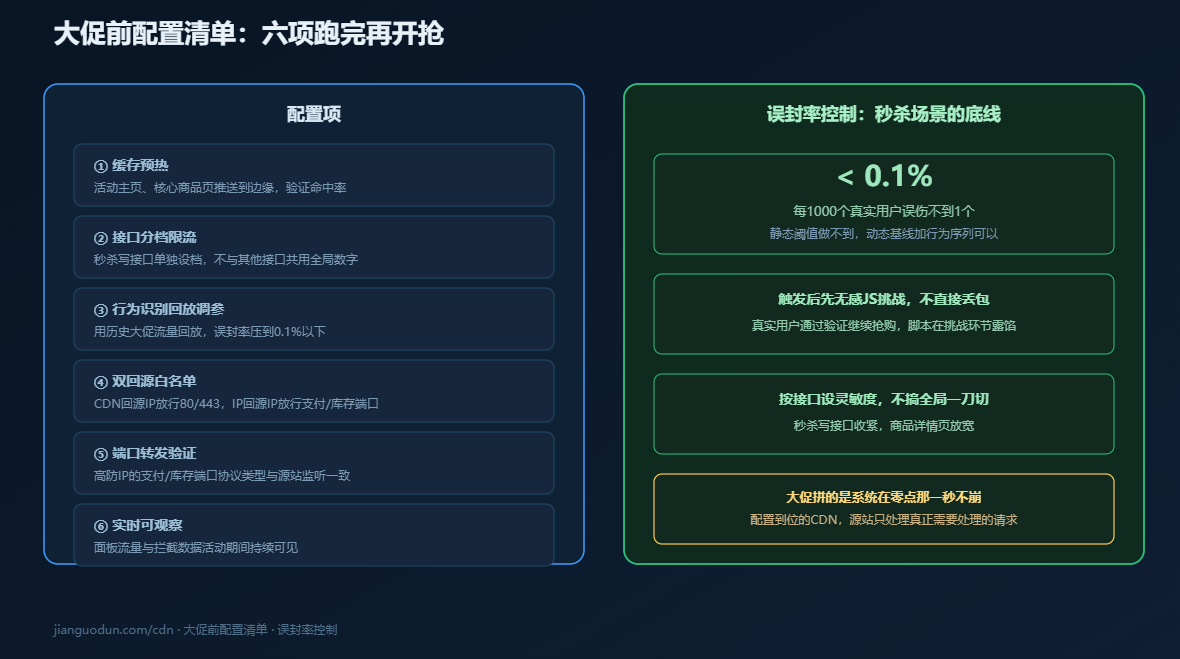 电商大促防护活动前六项配置清单与误封率控制 电商大促防护活动前六项配置清单与误封率控制