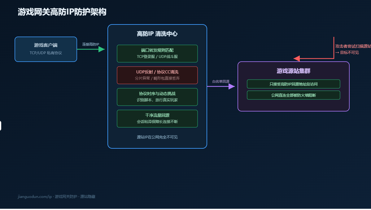 游戏网关高防IP防护架构：客户端与源站隔离