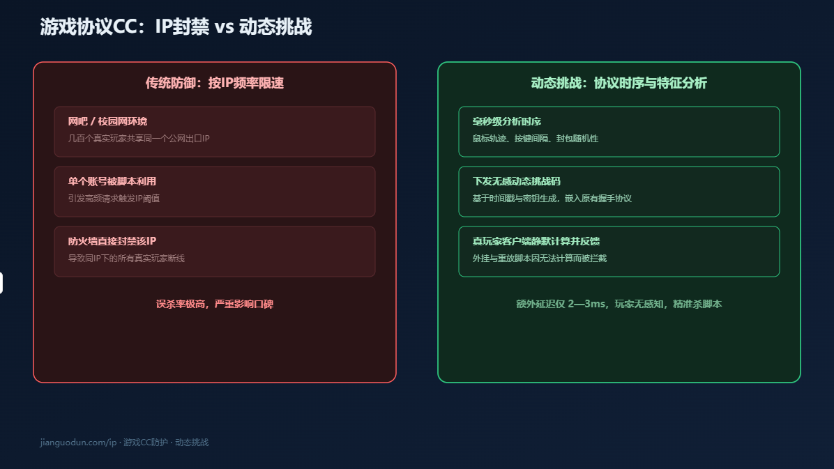 游戏协议层动态挑战与IP封禁误伤对比