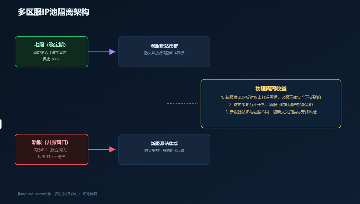 游戏多区服高防IP隔离架构：新服被打不影响老服