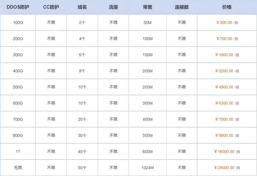坚果盾高防CDN价格