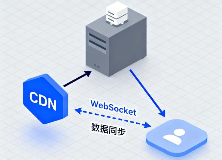 坚果盾高防CDN支持websocket协议传输