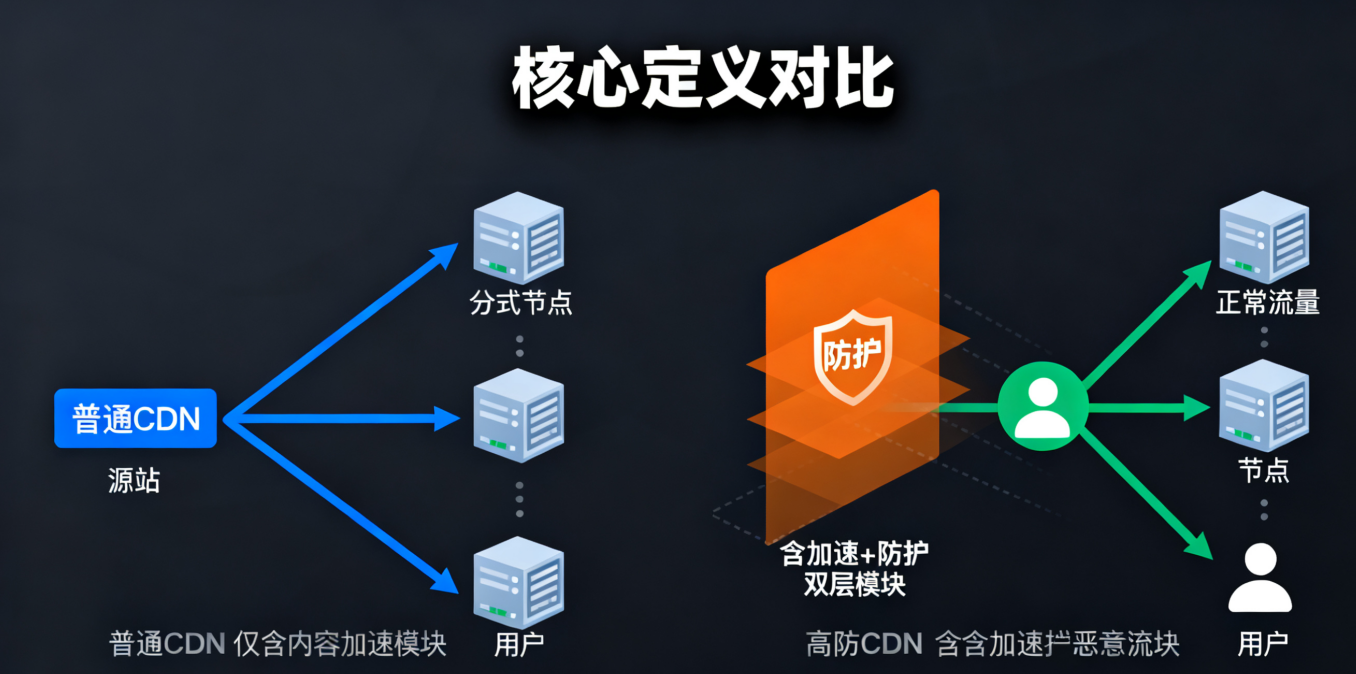 高防CDN与普通CDN核心定义对比