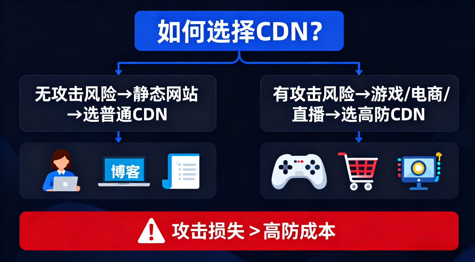 高防CDN与普通CDN该如何选择