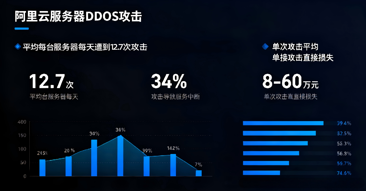 阿里云服务器遭遇 DDoS 攻击数据图